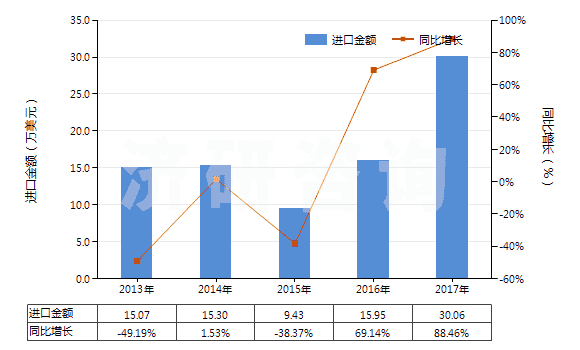 2013-2017年中國聚酯短纖<85%棉混色織斜紋布(平米重≤170g)(HS55133910)進(jìn)口總額及增速統(tǒng)計 2013-2017年中國聚酯短纖<85%棉混色織斜紋布(平米重≤170g)(HS55133910)進(jìn)口總額及增速統(tǒng)計